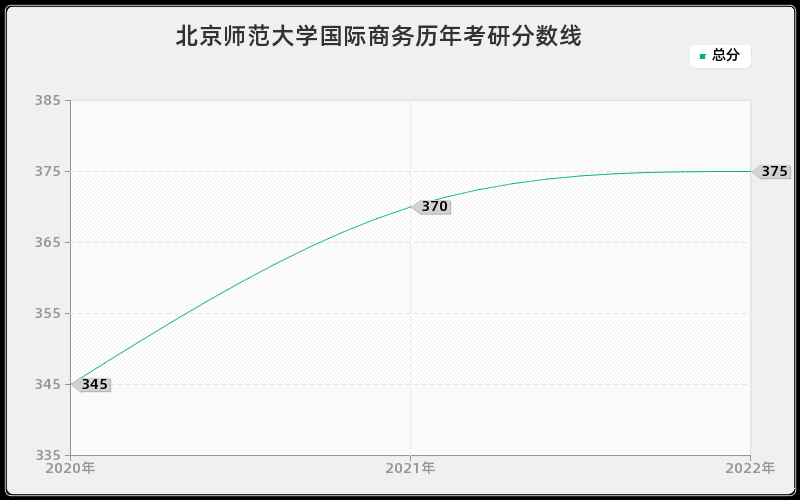 北京师范大学国际商务历年考研分数线