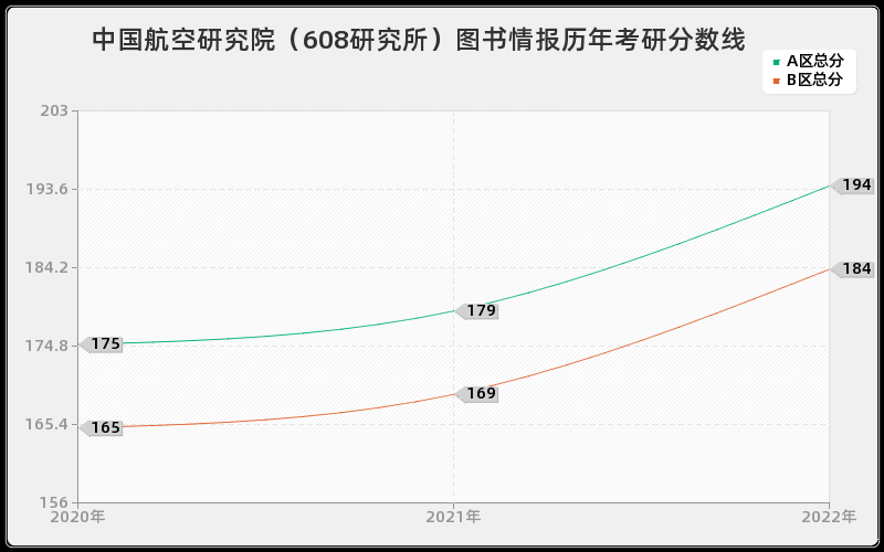 中国航空研究院（608研究所）图书情报历年考研分数线