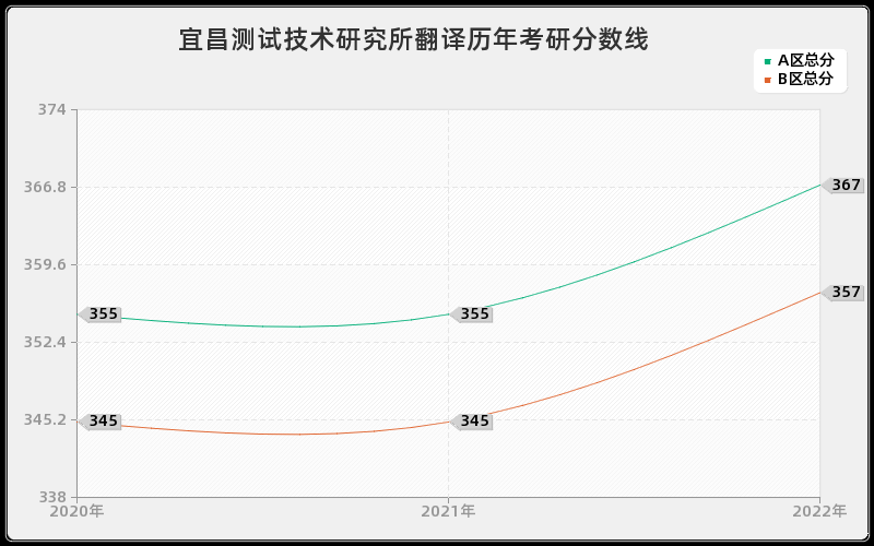 宜昌测试技术研究所翻译历年考研分数线