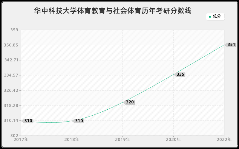 华中科技大学体育教育与社会体育历年考研分数线