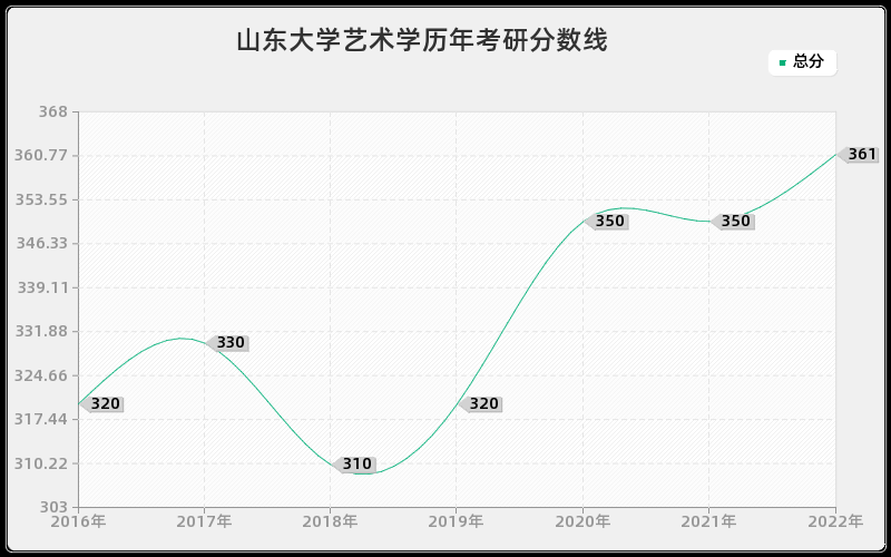 山东大学艺术学历年考研分数线