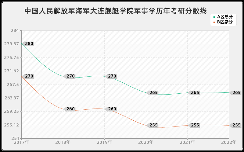 中国人民解放军海军大连舰艇学院军事学历年考研分数线