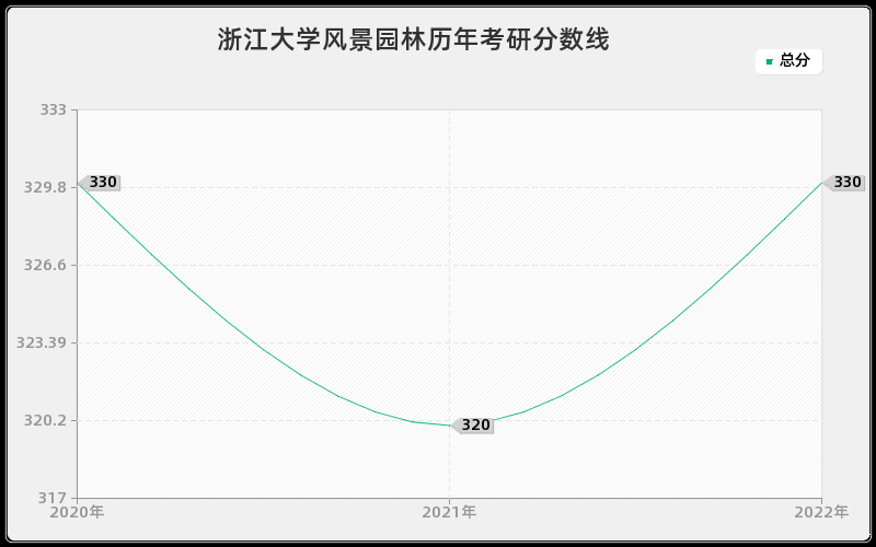 浙江大学风景园林历年考研分数线