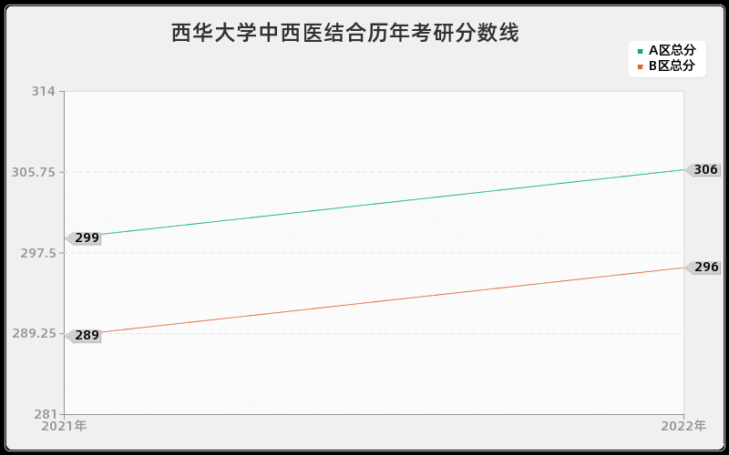 西华大学中西医结合历年考研分数线