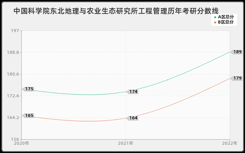 中国科学院东北地理与农业生态研究所工程管理历年考研分数线