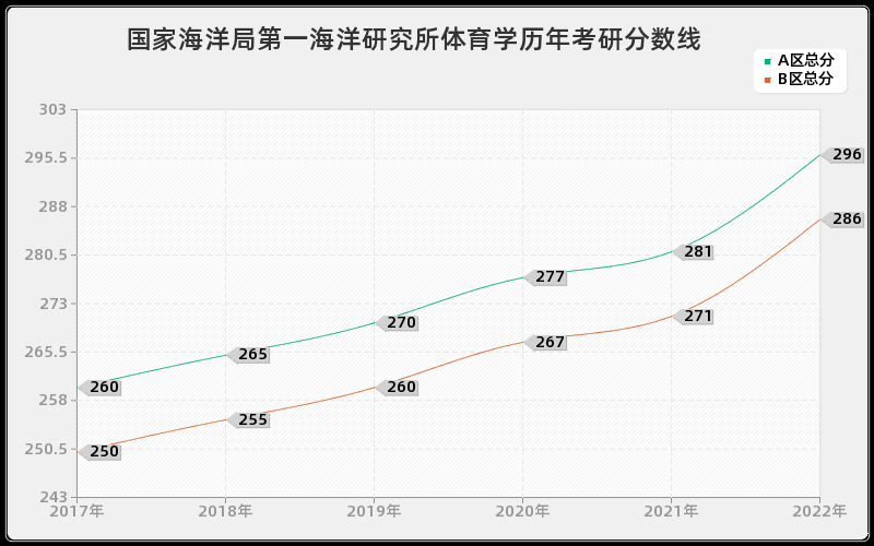 国家海洋局第一海洋研究所体育学历年考研分数线