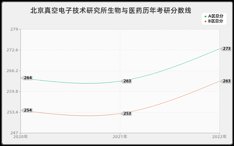 北京真空电子技术研究所生物与医药历年考研分数线