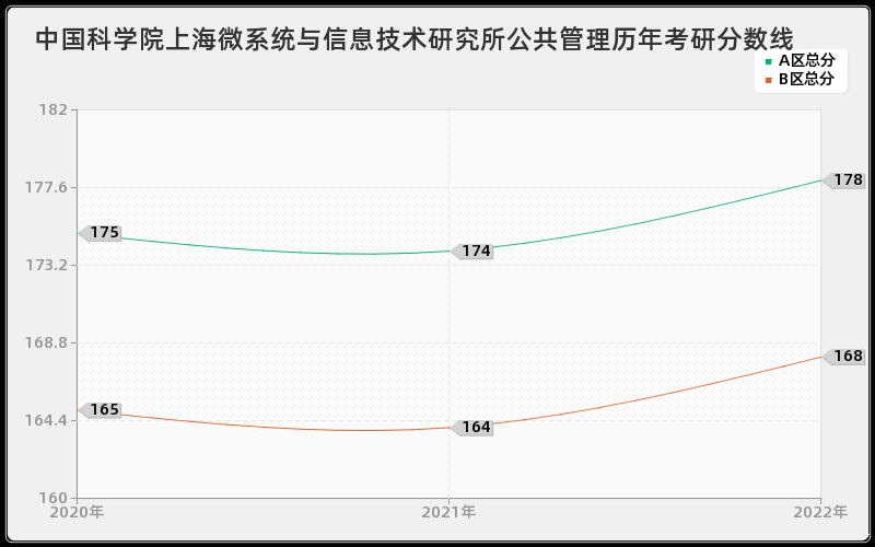 中国科学院上海微系统与信息技术研究所公共管理历年考研分数线