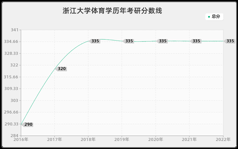 浙江大学体育学历年考研分数线