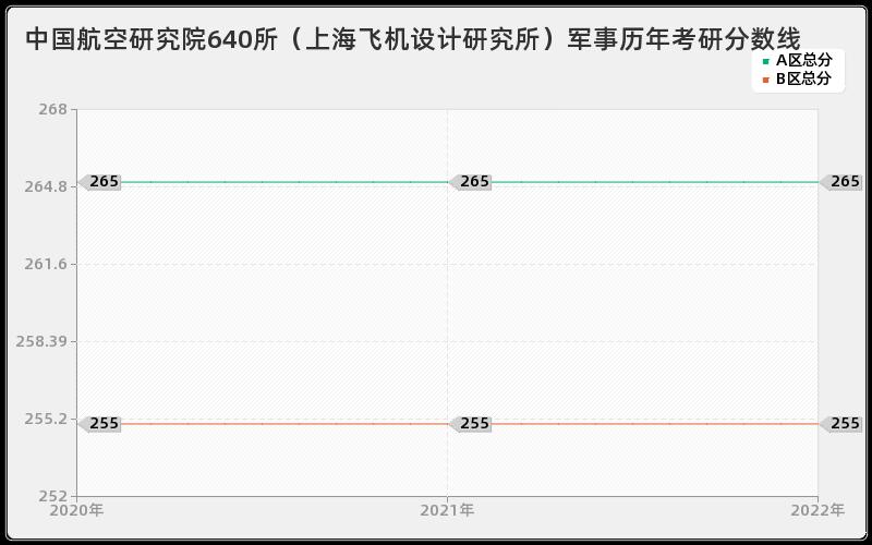 中国航空研究院640所（上海飞机设计研究所）军事历年考研分数线