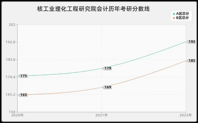 核工业理化工程研究院会计历年考研分数线