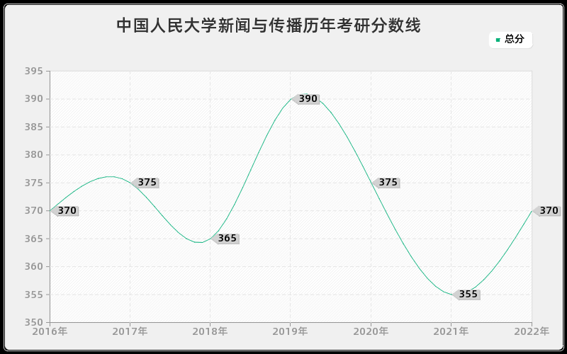 中国人民大学新闻与传播历年考研分数线