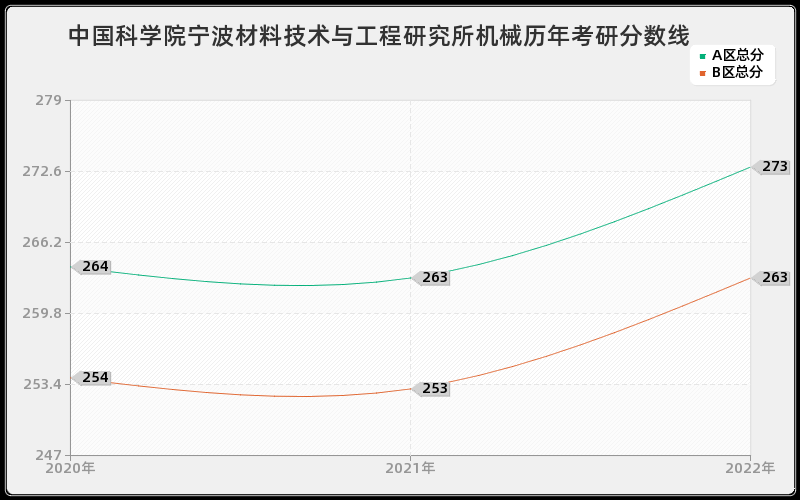 中国科学院宁波材料技术与工程研究所机械历年考研分数线