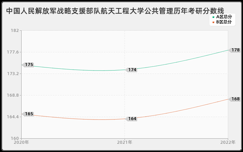 中国人民解放军战略支援部队航天工程大学公共管理历年考研分数线