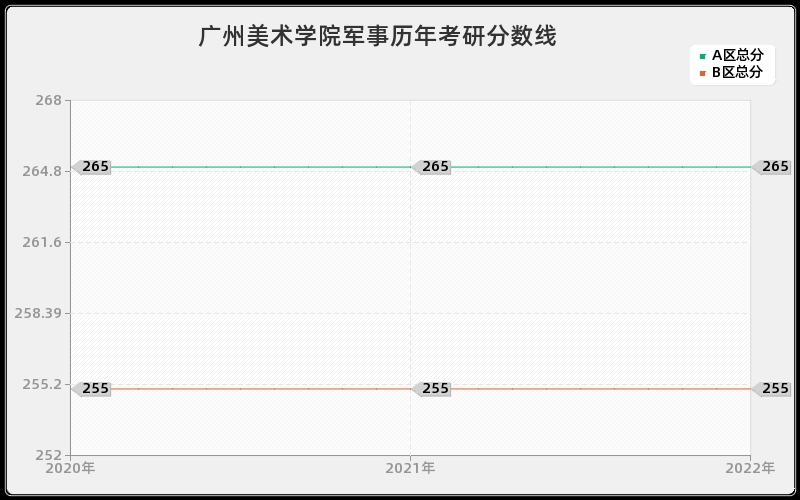 广州美术学院军事历年考研分数线