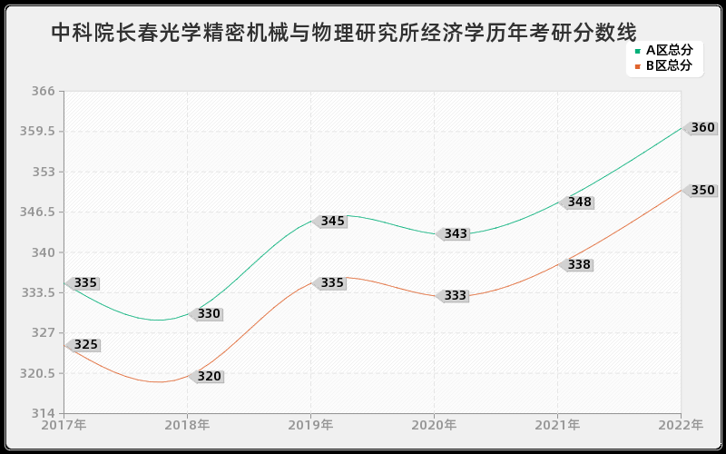 中科院长春光学精密机械与物理研究所经济学历年考研分数线