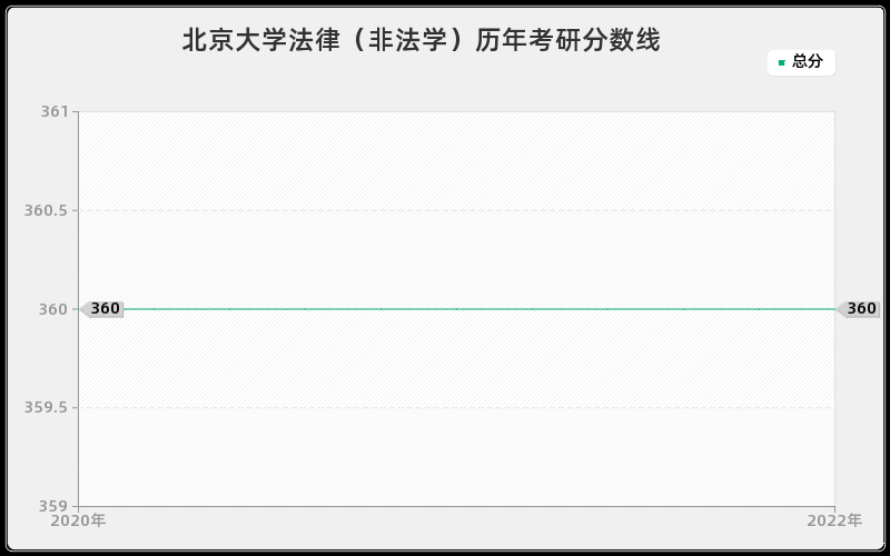 北京大学法律（非法学）历年考研分数线