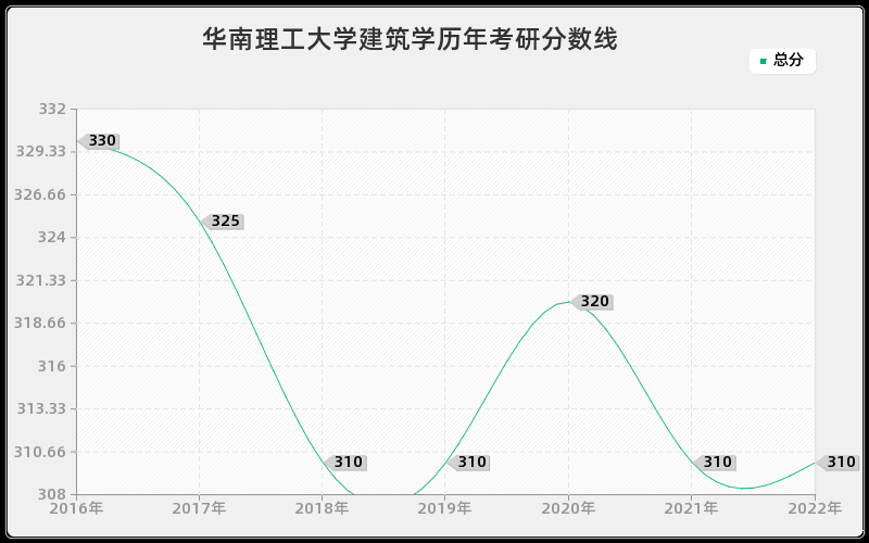 华南理工大学建筑学历年考研分数线