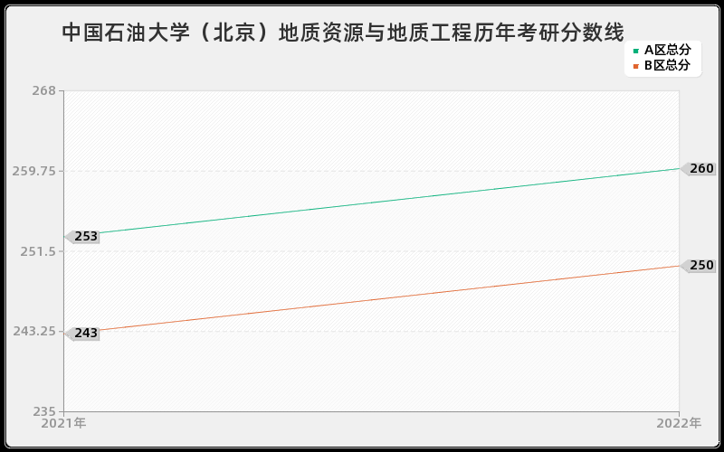 中国石油大学（北京）地质资源与地质工程历年考研分数线