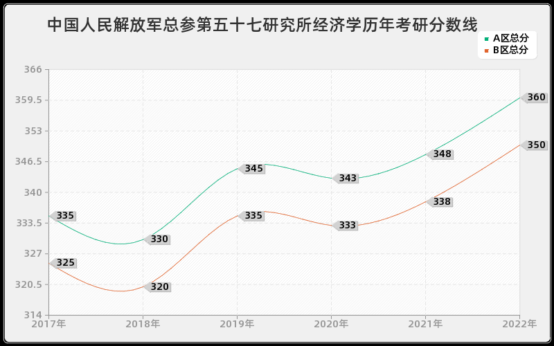 中国人民解放军总参第五十七研究所经济学历年考研分数线