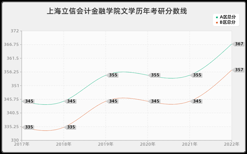 上海立信会计金融学院文学历年考研分数线