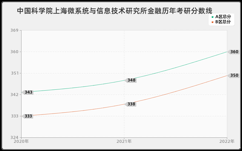 中国科学院上海微系统与信息技术研究所金融历年考研分数线