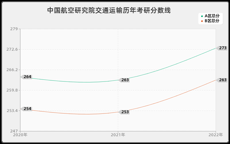 中国航空研究院交通运输历年考研分数线