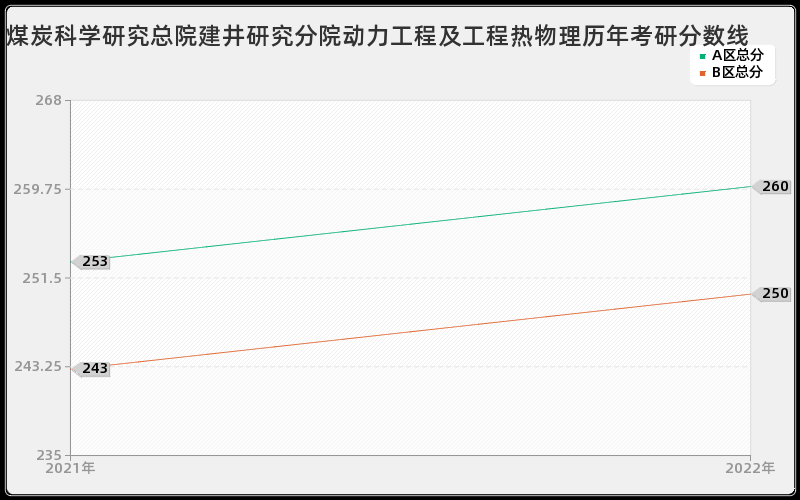 煤炭科学研究总院建井研究分院动力工程及工程热物理历年考研分数线