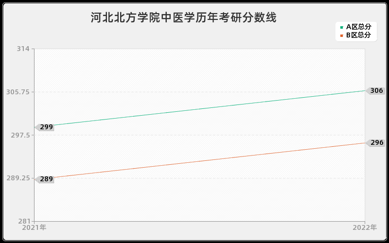 河北北方学院中医学历年考研分数线