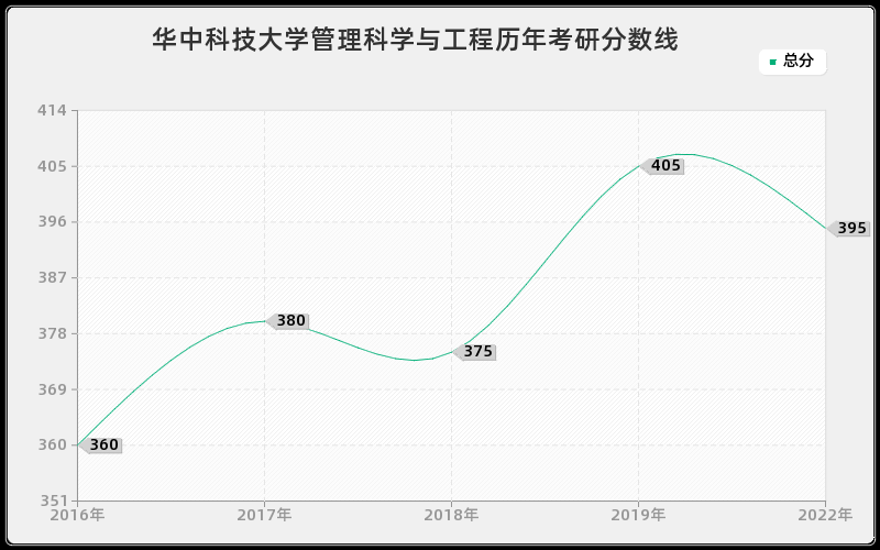 华中科技大学管理科学与工程历年考研分数线