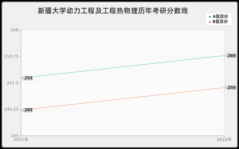 新疆大学动力工程及工程热物理历年考研分数线