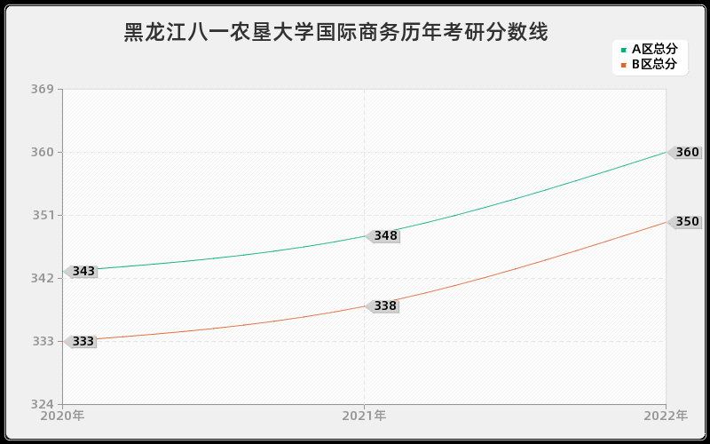 黑龙江八一农垦大学国际商务历年考研分数线