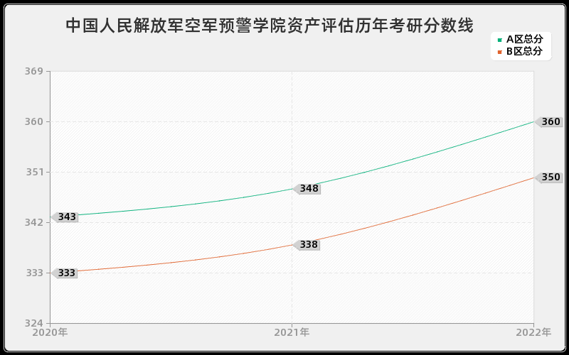 中国人民解放军空军预警学院资产评估历年考研分数线