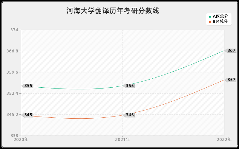 河海大学翻译历年考研分数线