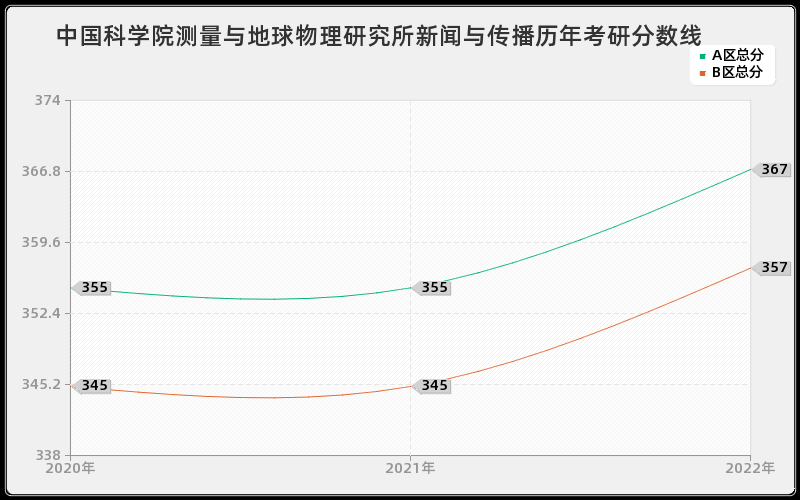 中国科学院测量与地球物理研究所新闻与传播历年考研分数线