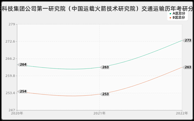 中国航天科技集团公司第一研究院（中国运载火箭技术研究院）交通运输历年考研分数线