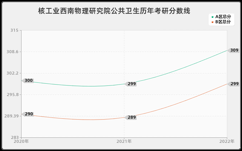 核工业西南物理研究院公共卫生历年考研分数线