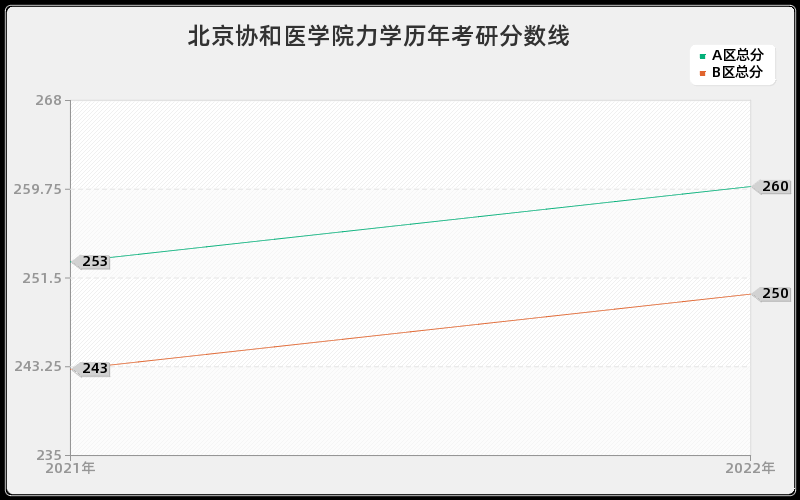 北京协和医学院力学历年考研分数线