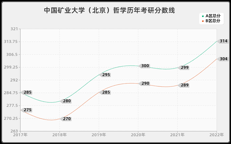 中国矿业大学（北京）哲学历年考研分数线