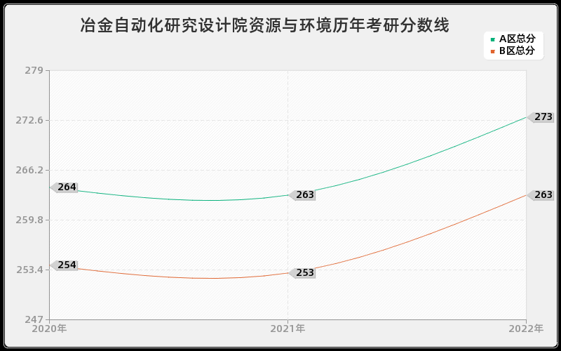 冶金自动化研究设计院资源与环境历年考研分数线