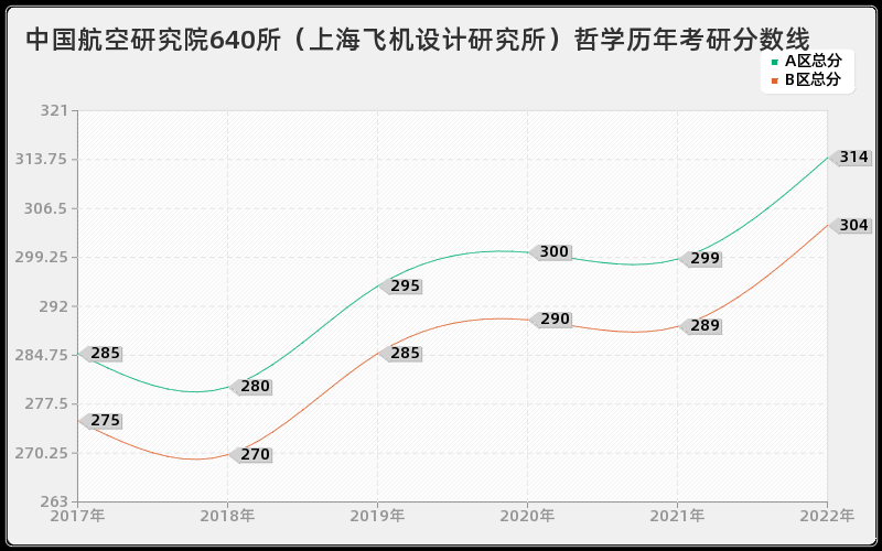 中国航空研究院640所（上海飞机设计研究所）哲学历年考研分数线