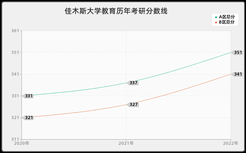 佳木斯大学教育历年考研分数线
