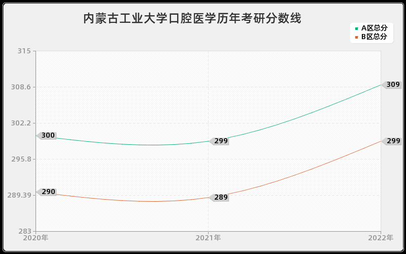 内蒙古工业大学口腔医学历年考研分数线