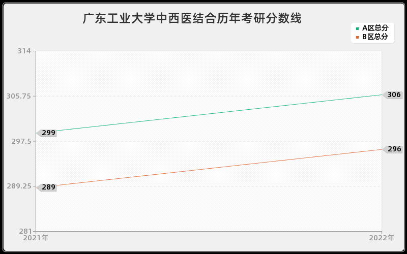 广东工业大学中西医结合历年考研分数线