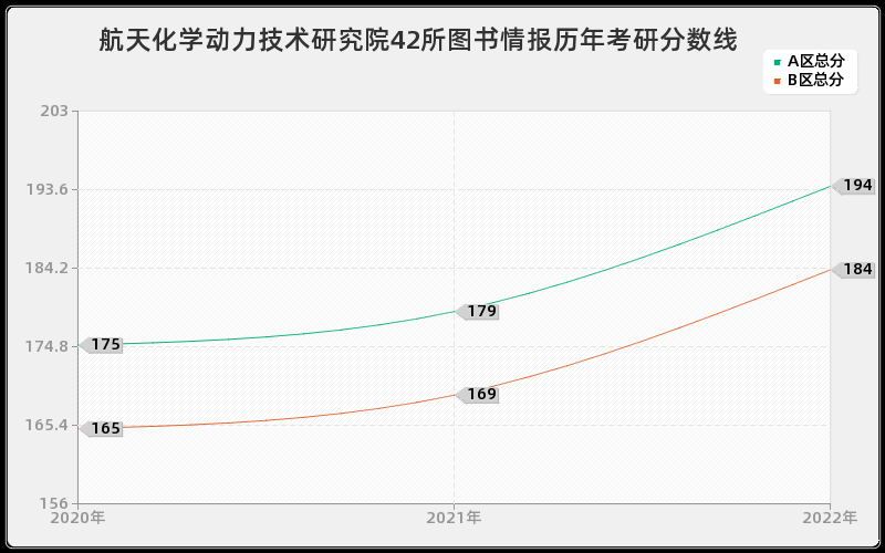 航天化学动力技术研究院42所图书情报历年考研分数线