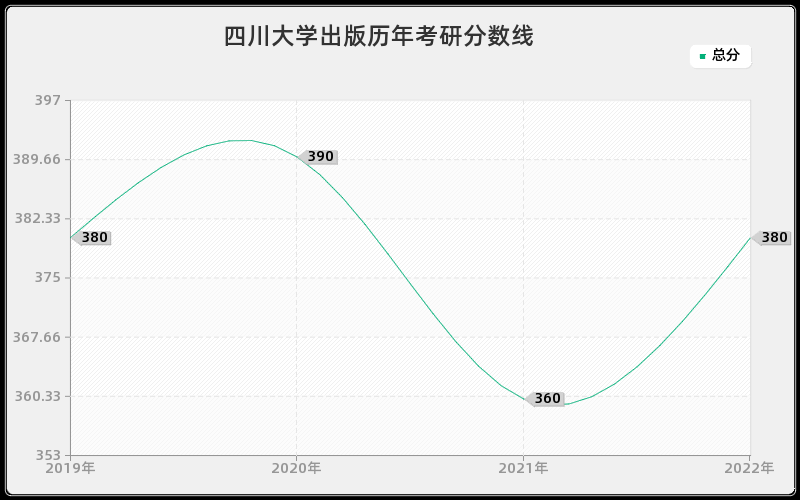 四川大学出版历年考研分数线