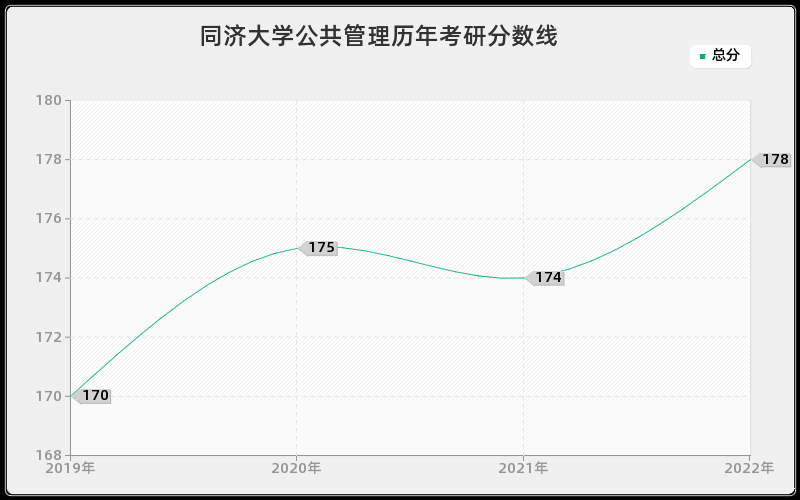 同济大学公共管理历年考研分数线