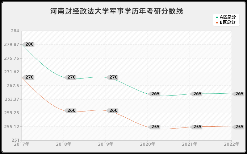 河南财经政法大学军事学历年考研分数线