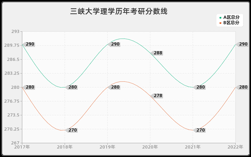 三峡大学理学历年考研分数线