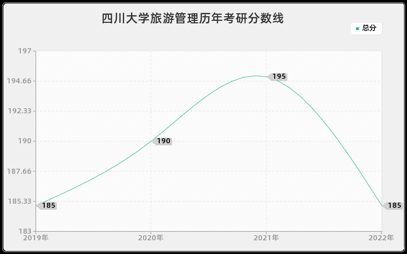 四川大学旅游管理历年考研分数线